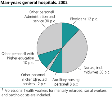 Man-years general hospitals. 2002 