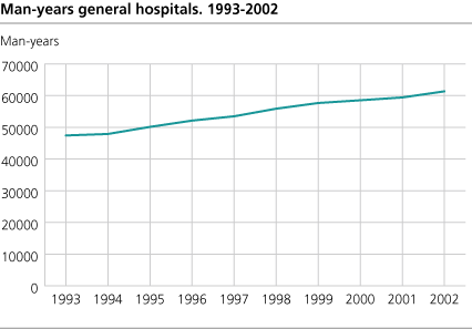 Man-years general hospitals. 1993-2002  