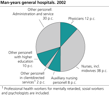 Man-years general hospitals. 2002   