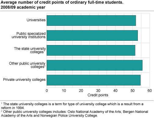 Average number of credit points of ordinary credit point producing full-time students 