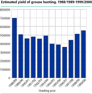  Estimated number of grouse felled. 1988/89 - 1999/2000