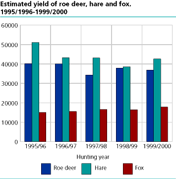  Estimated number of roe deer, hares and foxes felled. 1995/96 - 1999/2000