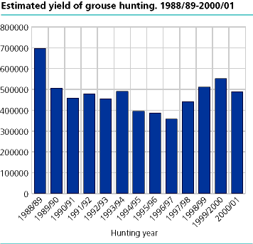  Estimated yield of grouse hunting. 1998/99-2000/01
