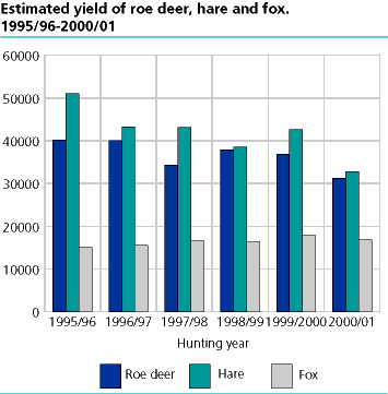  Estimated yield of roe deer, hare and fox. 1995/96-2000/01