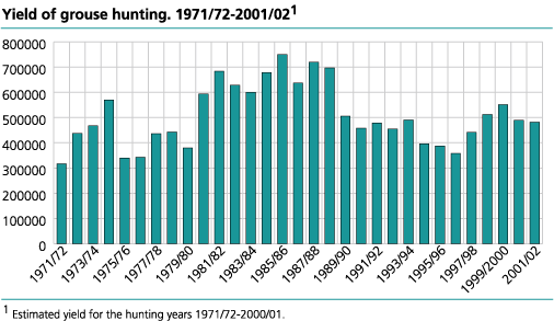 Yield of grouse hunting. 1971/72-2001/2002