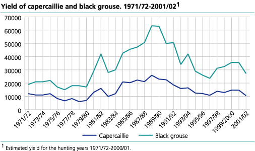 Yield of capercaillie and black grouse. 1971/72-2001/2002