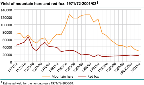 Yield of mountain hare and red fox. 1971/72-2001/2002