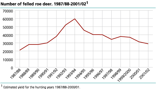 Number of felled roe deer. 1971/72-2001/2002