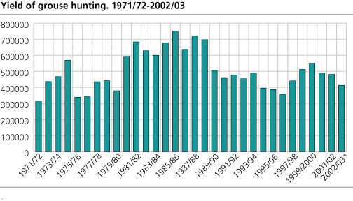 Yield of grouse hunting. 1971/72 - 2002/03