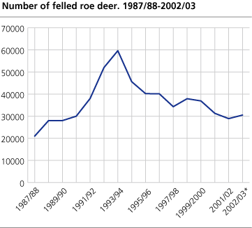 Number of felled roe deer. 1971/72 - 2002/03