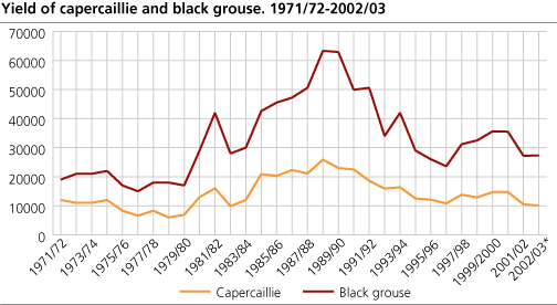 Yield of capercaillie and black grouse. 1971/72 - 2002/03