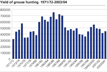 Yield of grouse hunting. 1971/72-2003/04