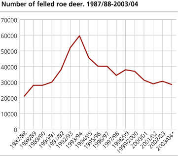Number of felled roe deer. 1971/72-2003/04