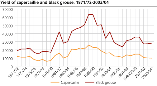 Yield of capercaillie and black grouse. 1971/72-2003/04