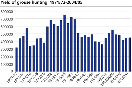 Yield of grouse hunting. 1971/72 - 2004/05.