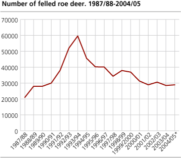 Number of felled roe deer. 1971/72 - 2004/05.