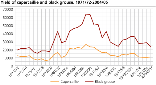 Yield of capercaillie and black grouse. 1971/72 - 2004/05.
