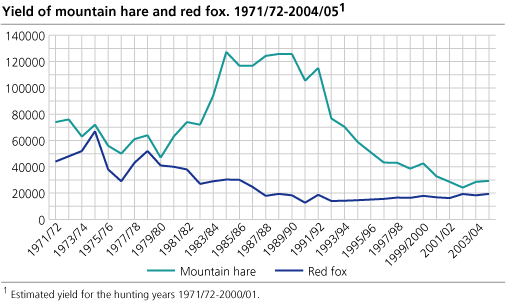 Yield of mountain hare and red fox. 1971/72 - 2004/05.