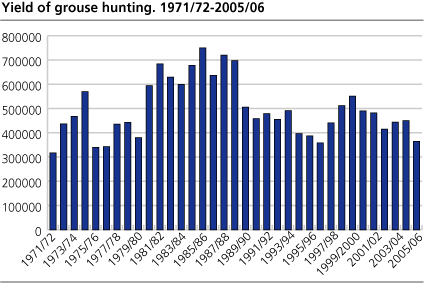 Yield of grouse hunting. 1971/72-2005/06