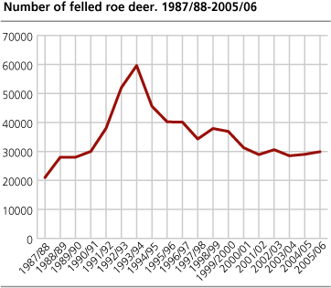 Number of felled roe deer. 1971/72-2005/06