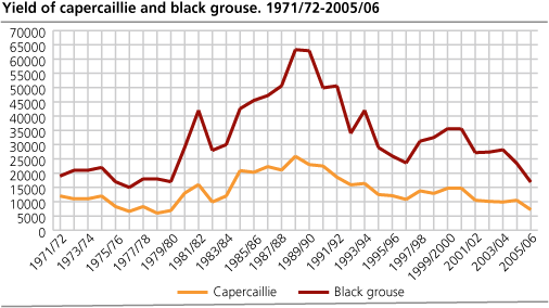 Yield of capercaillie and black grouse. 1971/72-2005/06