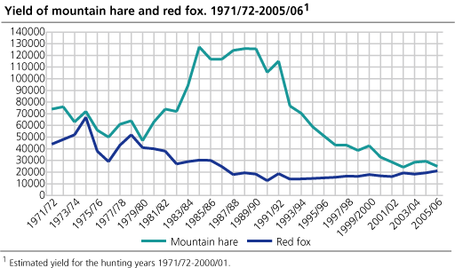 Yield of mountain hare and red fox. 1971/72-2005/06