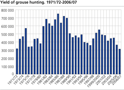 Yield of grouse hunting. 1971/72 - 2006/07