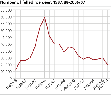 Number of felled roe deer. 1971/72 - 2006/07