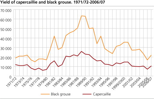 Yield of capercaillies and black grouse. 1971/72 - 2006/07
