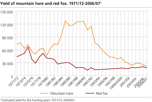 Yield of mountain hare and red fox. 1971/72 - 2006/07