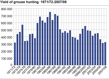 Yield of grouse hunting. 1971/72-2007/08.