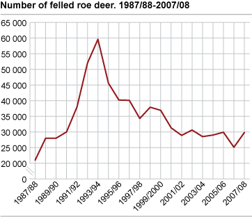 Number of felled roe deer. 1971/72 - 2007/08.