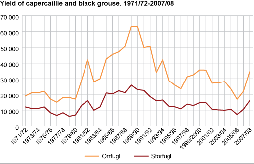 Yield of capercaillie and black grouse. 1971/72-2007/08.