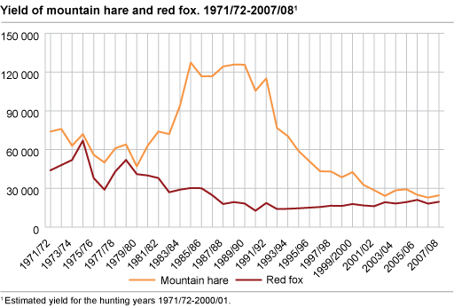 Yield of mountain hare and red fox. 1971/72 - 2007/08.