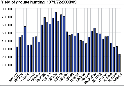 Yield of grouse hunting. 1971/72 - 2008/09.