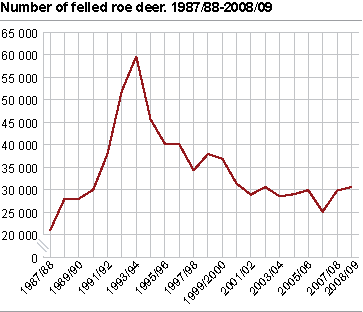 Number of felled roe deer. 1971/72 - 2008/09.