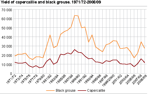 Yield of capercaillie and black grouse. 1971/72 - 2008/09.