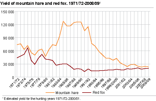 Yield of mountain hare and red fox. 1971/72 - 2008/09.