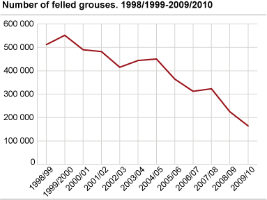 Number of felled grouses. 1998/1999-2009/2010