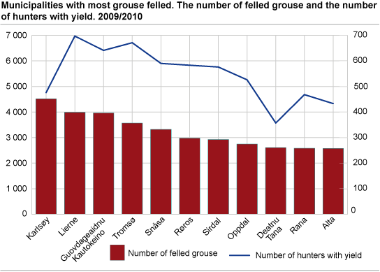 Municipalities with most grouse felled. The number of felled grouse and the number of hunters with yield. 2009/2010