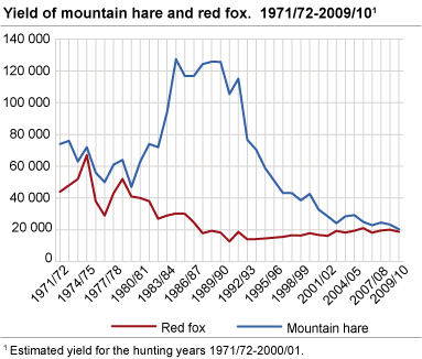 Yield of mountain hare and red fox. 1971/72 - 2009/2010