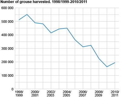 Number of grouse harvested. 1998/1999-2010/2011