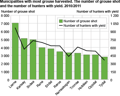 Municipalities with most grouse harvested. The number of grouse shot and the number of hunters with yield. 2010/2011