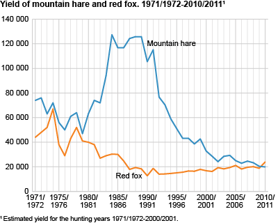 Yield of mountain hare and red fox. 1971/1972 - 2010/2011
