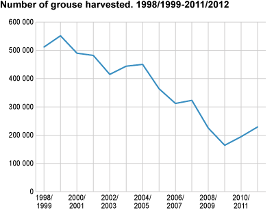 Number of grouse harvested. 1998/1999-2011/2012