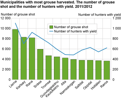 Municipalities with most grouse harvested. The number of grouse shot and the number of hunters with yield. 2011/2012