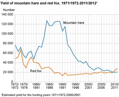 Yield of mountain hare and red fox. 1971/1972 - 2011/2012