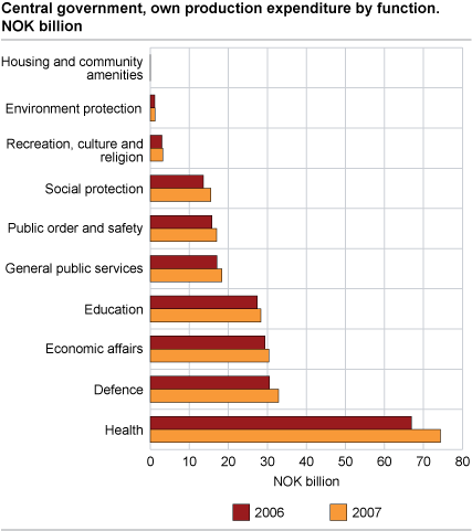 Central government, own production expenditure by function. NOK billion