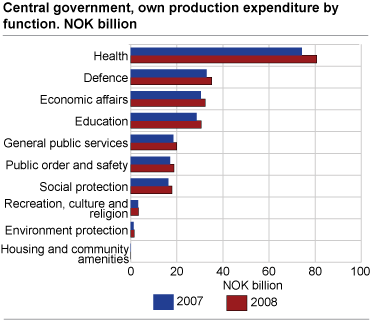 Central government, own production expenditure by function. NOK billion