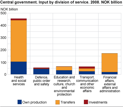 Central government. Input by division of service. NOK billion. 2008